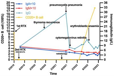 Case report: Persistent hypogammaglobulinemia in thymoma-associated myasthenia gravis: the impact of rituximab or Good's syndrome?